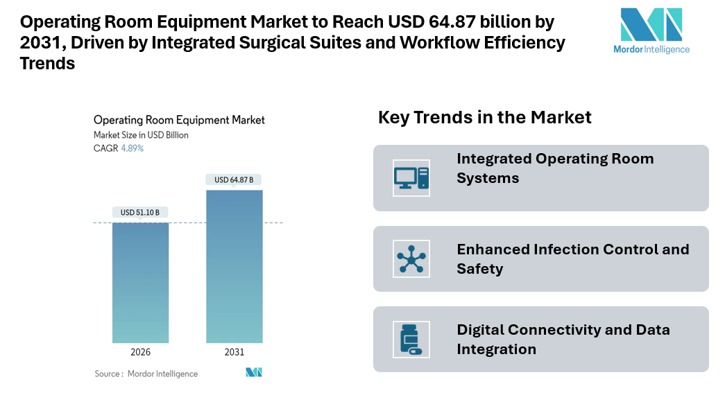 Operating Room Equipment Market to Reach USD 64.87 billion by 2031, Driven by Integrated Surgical Suites and Workflow Efficiency Trends