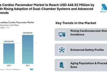 Leadless Cardiac Pacemaker Market Forecast to Reach USD 448.92 Million by 2031 with Rising Adoption of Dual-Chamber Systems and Advanced Safety Trends