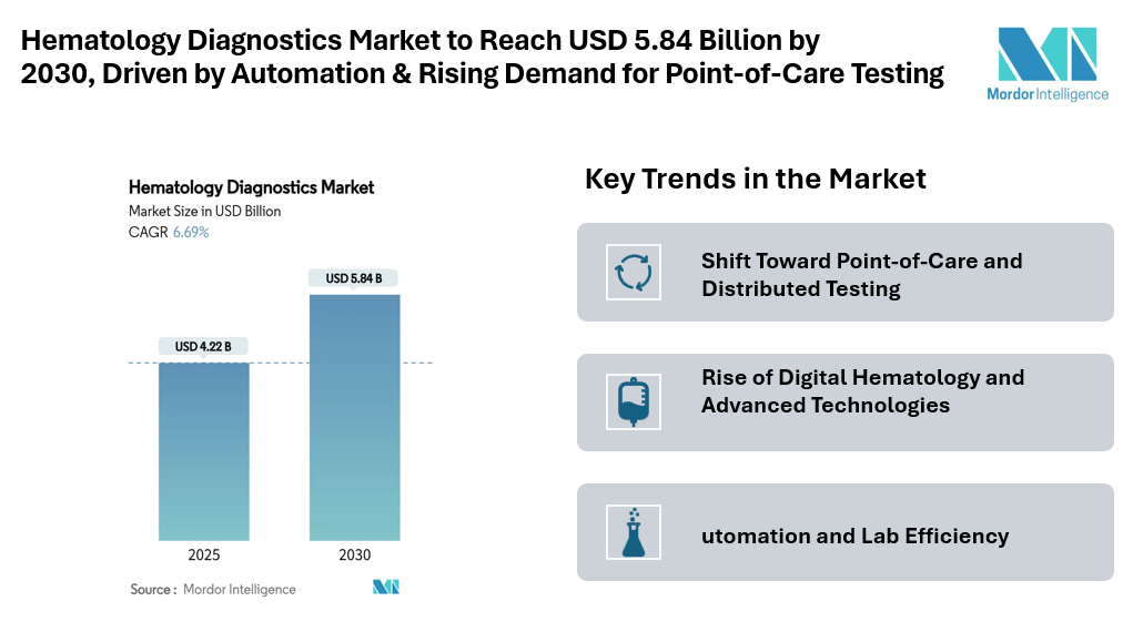 Hematology Diagnostics Market to Reach USD 5.84 Billion by 2030, Driven by Automation, Digital Hematology & Rising Demand for Point-of-Care Testing
