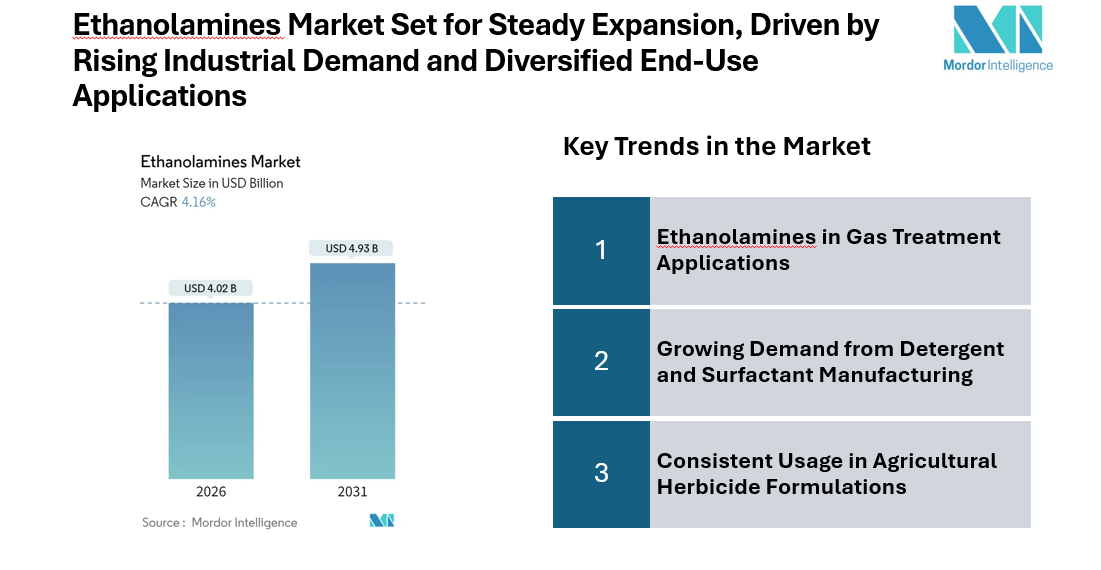 Ethanolamines Market Set for Steady Expansion at CAGR of 4.16 | Dow, SABIC, BASF, Huntsman Corporation, INEOS