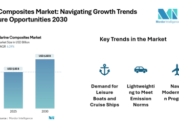 Marine Composites Market to Reach USD 6.83 Billion by 2030, Driven by Lightweighting, Naval Modernization, and Recreational Boating Demand