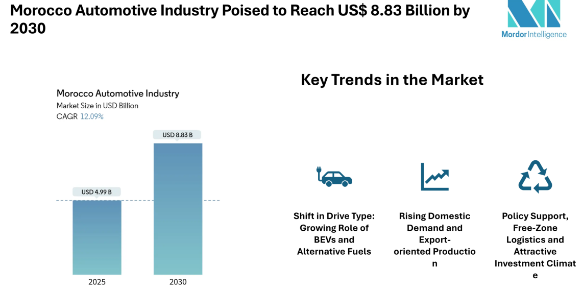 Morocco Automotive Industry Poised to Reach US$ 8.83 Billion by 2030 , Strong Growth Driven by Passenger Vehicles, EV Momentum and Export-oriented Manufacturing – Mordor Intelligence