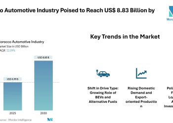 Morocco Automotive Industry Poised to Reach US$ 8.83 Billion by 2030 , Strong Growth Driven by Passenger Vehicles, EV Momentum and Export-oriented Manufacturing – Mordor Intelligence