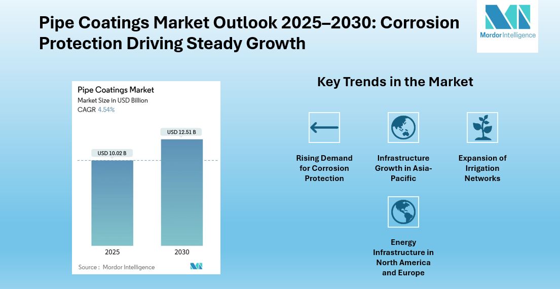 Pipe Coatings Market Size to Reach USD 12.51 Billion by 2030, Driven by Corrosion Protection and Infrastructure Expansion | Mordor Intelligence