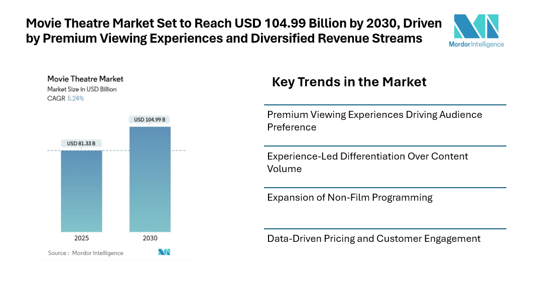 Movie Theatre Market Set to Reach USD 104.99 Billion by 2030, Driven by Premium Viewing Experiences and Diversified Revenue Streams