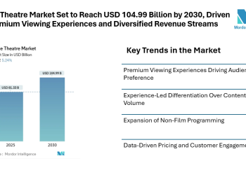 Movie Theatre Market Set to Reach USD 104.99 Billion by 2030, Driven by Premium Viewing Experiences and Diversified Revenue Streams