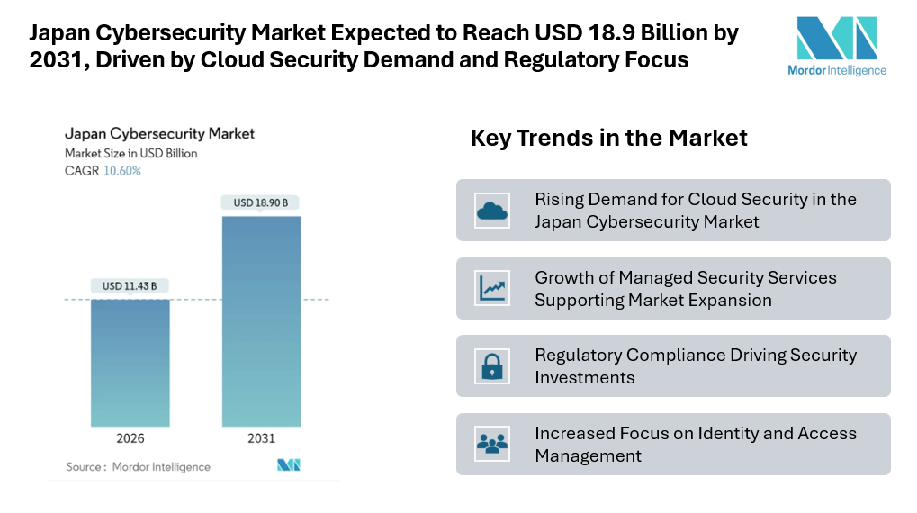 Japan Cybersecurity Market Expected to Reach USD 18.9 Billion by 2031, Driven by Cloud Security Demand and Regulatory Focus