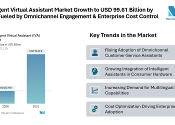 Intelligent Virtual Assistant Market Growth to USD 99.61 Billion by 2031 Fueled by Omnichannel Engagement and Enterprise Cost Control