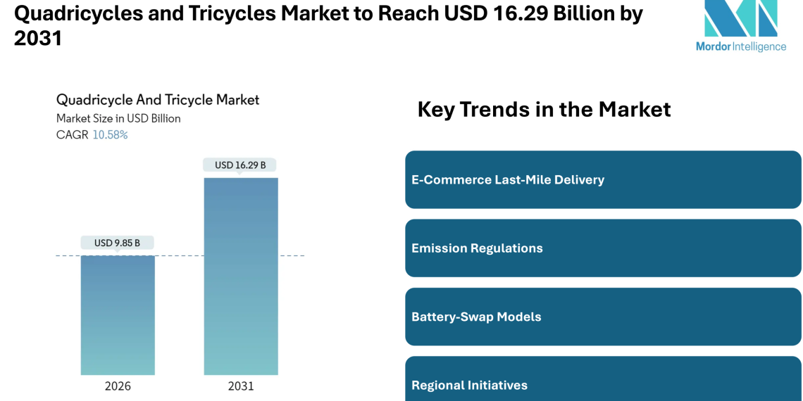 Quadricycles and Tricycles Market to Reach USD 16.29 Billion by 2031, Driven by Rising E-Commerce and Electric Mobility Trends – Mordor Intelligence
