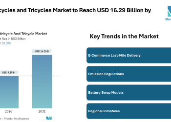Quadricycles and Tricycles Market to Reach USD 16.29 Billion by 2031, Driven by Rising E-Commerce and Electric Mobility Trends – Mordor Intelligence