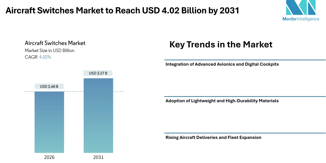 Aircraft Switches Market to Reach USD 4.02 Billion by 2031, Supported by Advanced Avionics Integration and Rising Aircraft Production – Mordor Intelligence