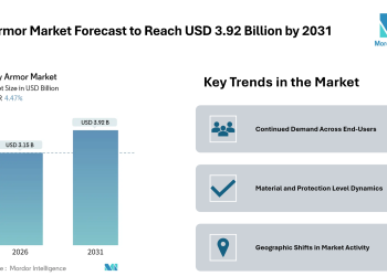 Body Armor Market Forecast to Reach USD 3.92 Billion by 2031, Driven by Military & Civilian Demand and Material Trends – Mordor Intelligence