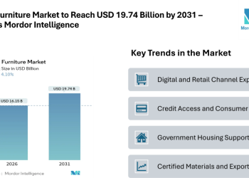 Brazil Furniture Market to Reach USD 19.74 Billion by 2031 – Reports Mordor Intelligence