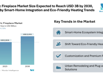 Electric Fireplace Market Size Expected to Reach USD 3.19 Billion by 2030, Driven by Smart-Home Integration and Eco-Friendly Heating Trends