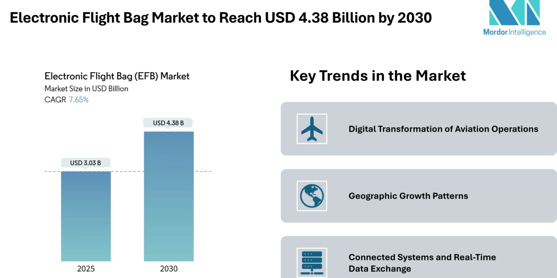 Electronic Flight Bag Market to Reach USD 4.38 Billion by 2030 – Mordor Intelligence