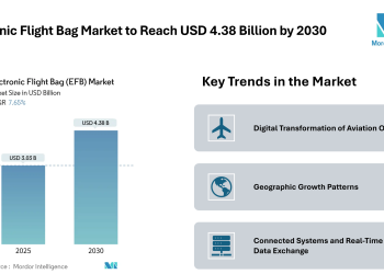 Electronic Flight Bag Market to Reach USD 4.38 Billion by 2030 – Mordor Intelligence