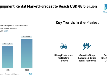 Farm Equipment Rental Market Forecast to Reach USD 68.5 Billion by 2030, Driven by Tractor Demand, Digital Platforms, and Small Farm Mechanization – Mordor Intelligence