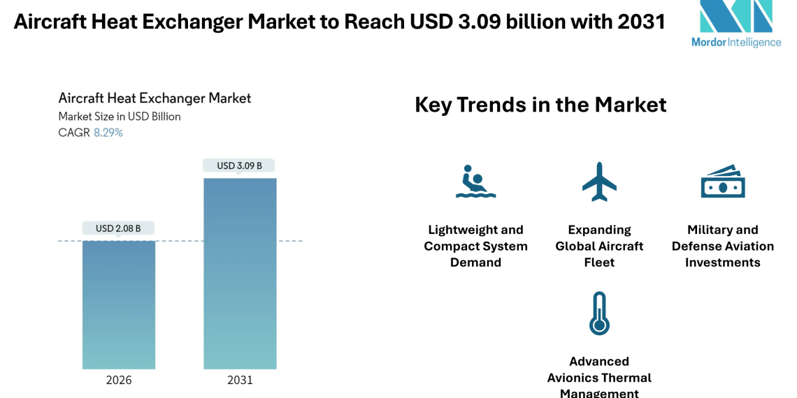 Aircraft Heat Exchanger Market to Reach USD 3.09 billion with 2031, Driven by Rising Aircraft Deliveries and Thermal Management Needs – Mordor Intelligence
