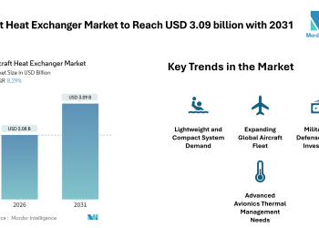 Aircraft Heat Exchanger Market to Reach USD 3.09 billion with 2031, Driven by Rising Aircraft Deliveries and Thermal Management Needs – Mordor Intelligence