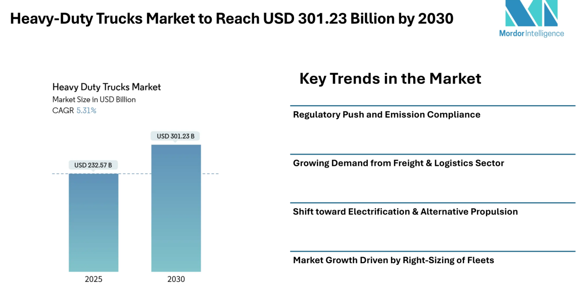 Heavy-Duty Trucks Market to Reach USD 301.23 Billion by 2030 , Driven by Electrification, Freight Demand & Global Regulatory Pressure – Mordor Intelligence
