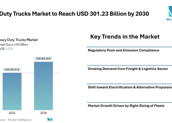 Heavy-Duty Trucks Market to Reach USD 301.23 Billion by 2030 , Driven by Electrification, Freight Demand & Global Regulatory Pressure – Mordor Intelligence