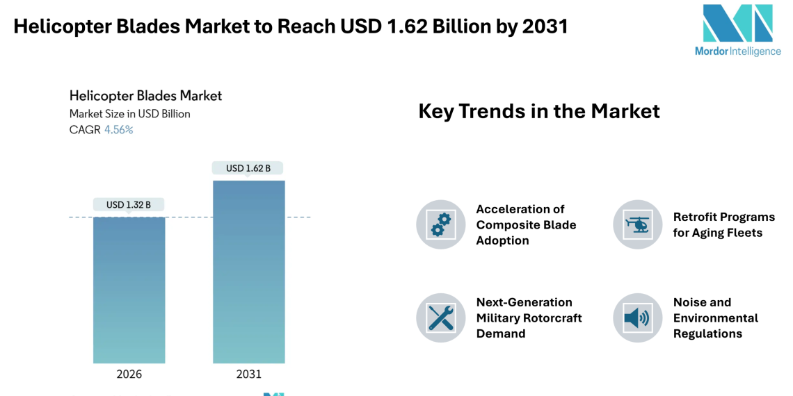 Helicopter Blades Market to Reach USD 1.62 Billion by 2031, Driven by Composite Retrofits and Military Modernization – Mordor Intelligence