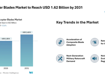 Helicopter Blades Market to Reach USD 1.62 Billion by 2031, Driven by Composite Retrofits and Military Modernization – Mordor Intelligence