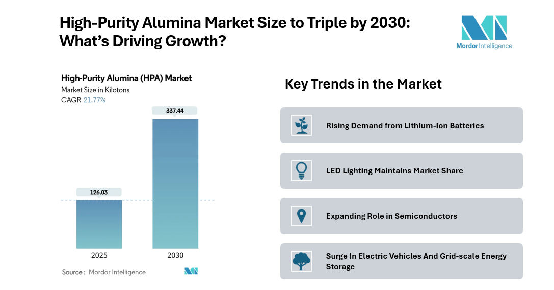 High-Purity Alumina (HPA) Market to Reach 337.44 Kilotons by 2030, Driven by Lithium-Ion Batteries and LED Lighting Demand | Mordor Intelligence Reports