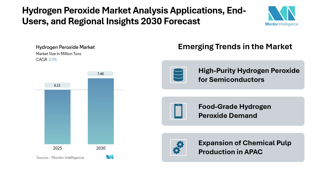 Hydrogen Peroxide Market to Reach 7.40 Million Tons by 2030, Driven by Rising Industrial and High-Purity Applications, Mordor Intelligence