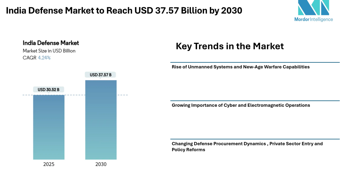 India Defense Market to Reach USD 37.57 Billion by 2030 – Mordor Intelligence