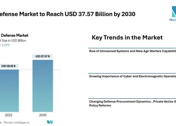 India Defense Market to Reach USD 37.57 Billion by 2030 – Mordor Intelligence