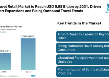 India Travel Retail Market Forecast to Reach USD 5.98 Billion by 2031, Driven by Airport Expansions and Rising Outbound Travel Trends