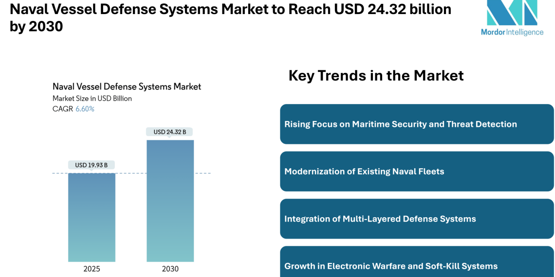 Naval Vessel Defense Systems Market to Reach USD 24.32 billion by 2030 – Mordor Intelligence
