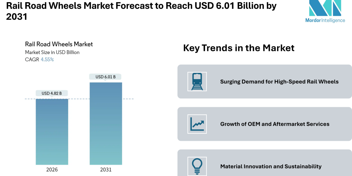 Rail Road Wheels Market Forecast to Reach USD 6.01 Billion by 2031 – Mordor Intelligence