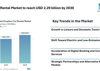UK Car Rental Market to reach USD 2.29 billion by 2030, Driven by Tourism Demand, Digital Booking, and Fleet Electrification- Mordor Intelligence