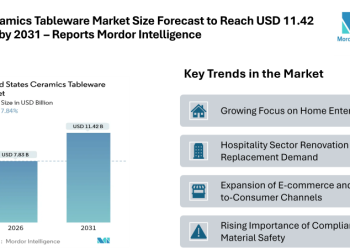 US Ceramics Tableware Market Size Forecast to Reach USD 11.42 Billion by 2031 – Reports Mordor Intelligence