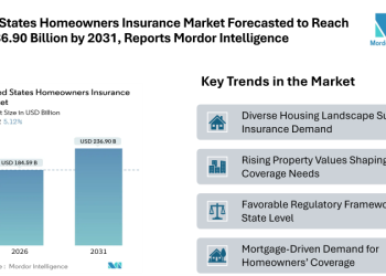 United States Homeowners Insurance Market Forecasted to Reach USD 236.90 Billion by 2031, Reports Mordor Intelligence