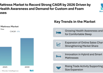 Brazil Mattress Market to Record Strong CAGR by 2026 Driven by Rising Health Awareness, Online Retail Expansion, and Demand for Custom and Foam Mattresses
