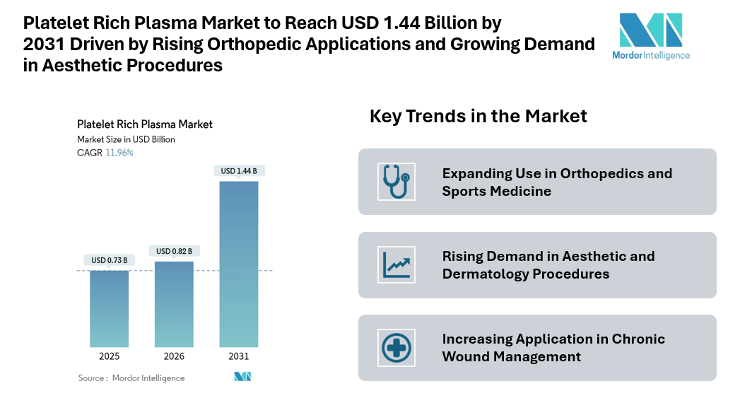 Platelet Rich Plasma Market to Reach USD 1.44 Billion by 2031 Driven by Rising Orthopedic Applications and Growing Demand in Aesthetic Procedures