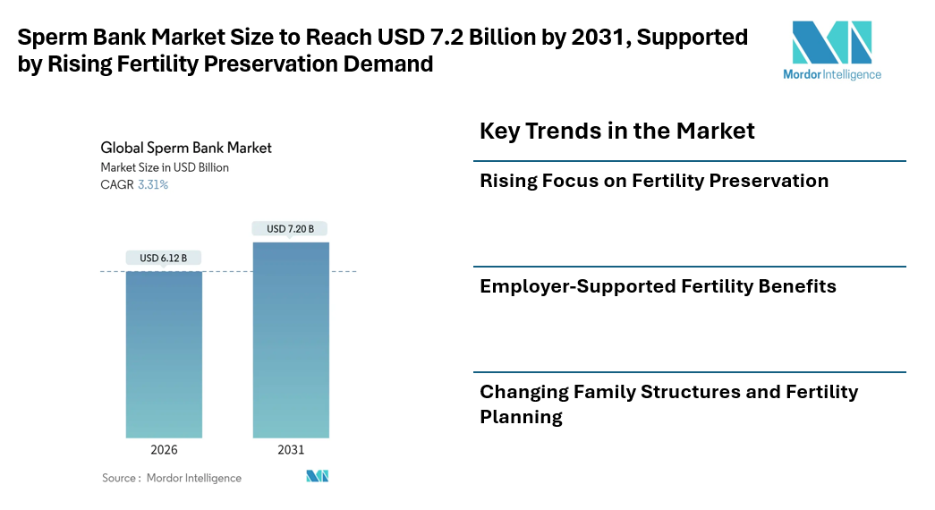 Sperm Bank Market Size to Reach USD 7.2 Billion by 2031, Supported by Rising Fertility Preservation Demand