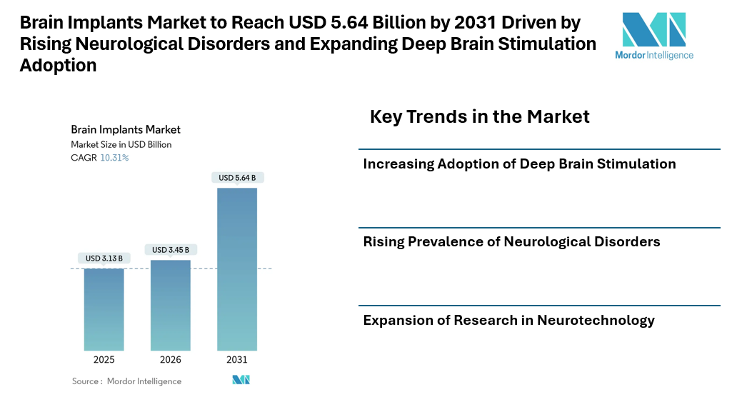 Brain Implants Market to Reach USD 5.64 Billion by 2031 Driven by Rising Neurological Disorders and Expanding Deep Brain Stimulation Adoption