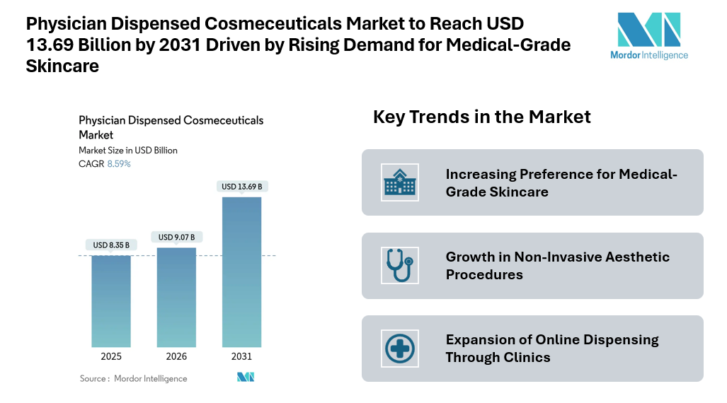 Physician Dispensed Cosmeceuticals Market to Reach USD 13.69 Billion by 2031 Driven by Rising Demand for Medical-Grade Skincare and Growth in Aesthetic Procedures