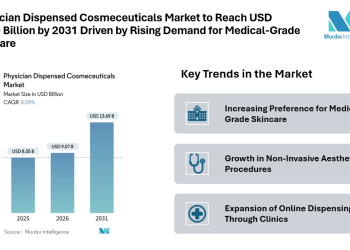 Physician Dispensed Cosmeceuticals Market to Reach USD 13.69 Billion by 2031 Driven by Rising Demand for Medical-Grade Skincare and Growth in Aesthetic Procedures