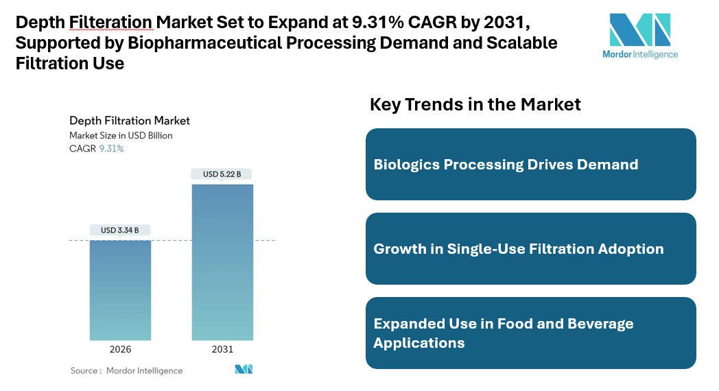 Depth Filteration Market Set to Expand at 9.31% CAGR by 2031, Supported by Biopharmaceutical Processing Demand and Scalable Filtration Use