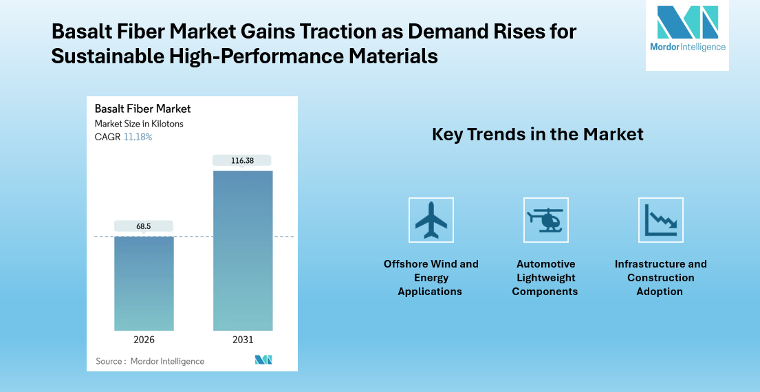 Basalt Fiber Market Forecast: Volume to Hit 116.38 Kilotons by 2031, Kamenny Vek, Technobasalt Invest , Zhejiang Shijin Basalt Fiber Co., Ltd. | Mordor Intelligence