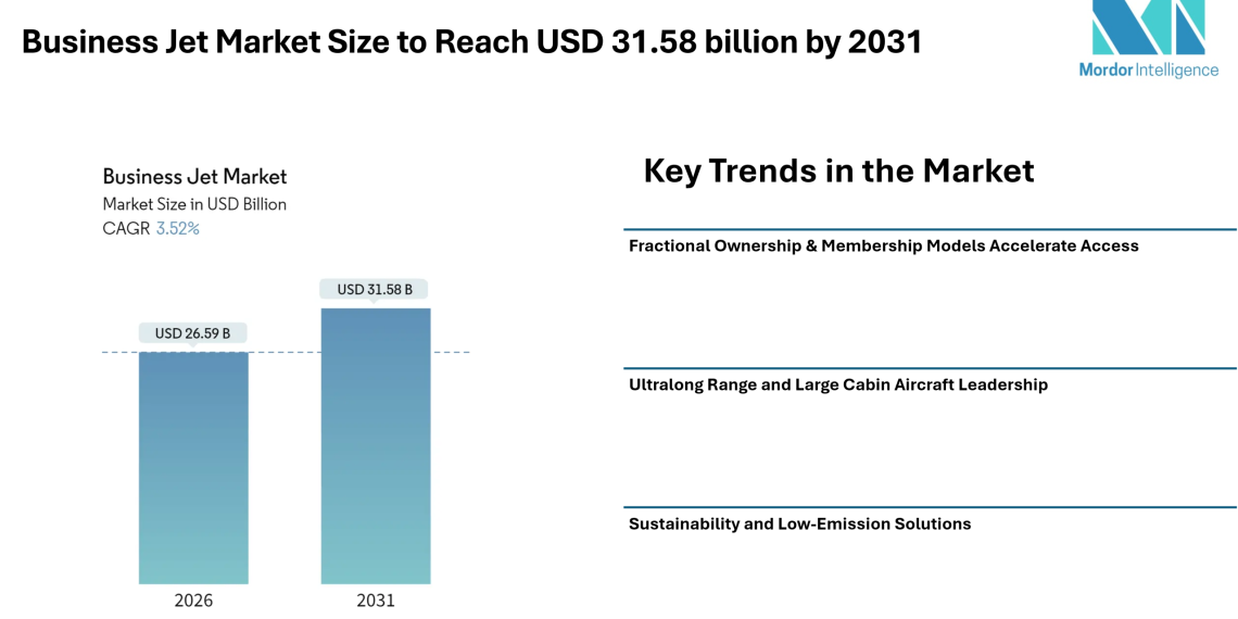 Business Jet Market Size to Reach USD 31.58 billion by 2031- Mordor intelligence