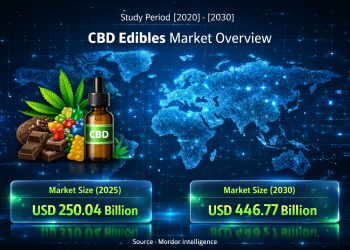 CBD Edibles Market Size to Reach USD 446.77 Billion by 2030 as Plant-Based Wellness and Regulatory Clarity Drive Expansion