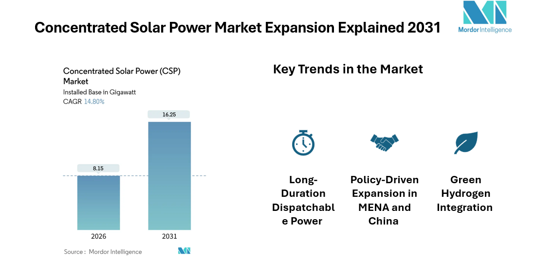 Concentrated Solar Power (CSP) Market Growth at 14.8% CAGR Fuels 16.25 GW Capacity by 2031