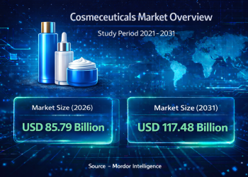 Cosmeceuticals Market Size to Reach USD 117.48 Billion by 2031 as Preventive Skincare and Dermatologist-Backed Formulations Drive Growth