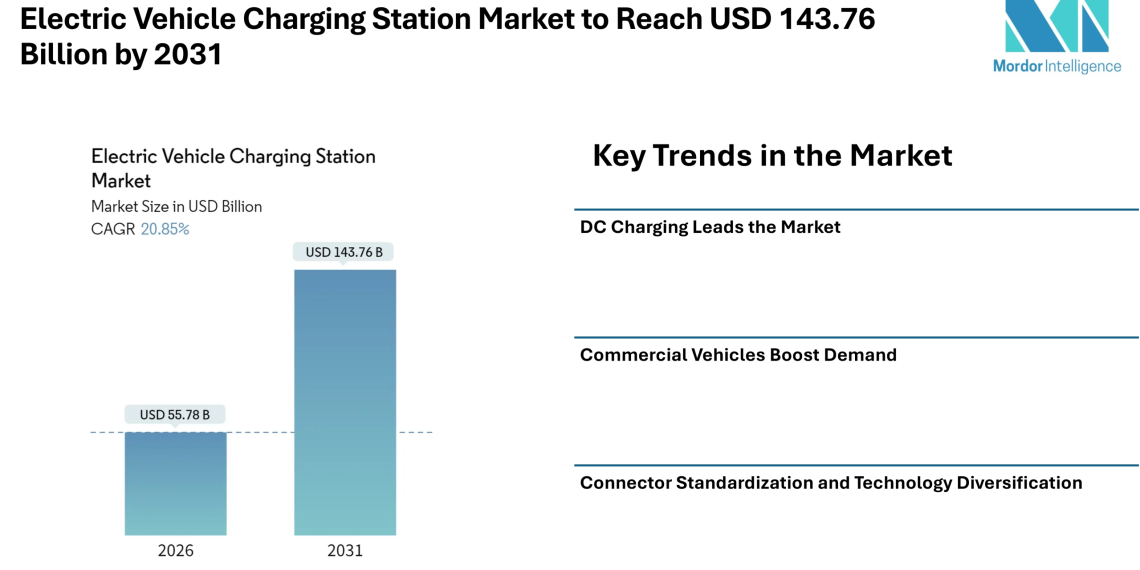Electric Vehicle Charging Station Market to Reach USD 143.76 Billion by 2031 – Mordor Intelligence